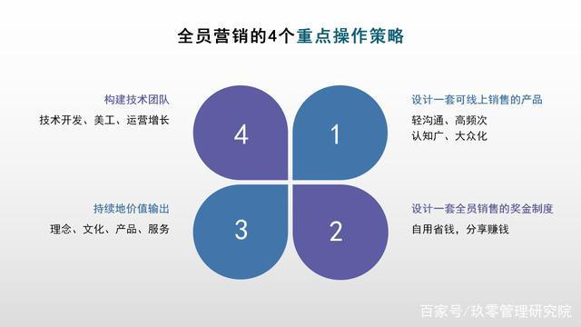疫情下，全員營銷的4大重點操作攻略（技術開發篇）