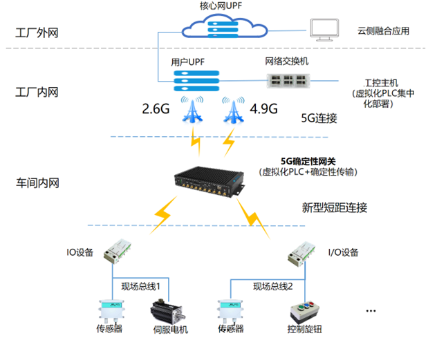 邊緣計(jì)算標(biāo)準(zhǔn)件計(jì)劃丨中國(guó)移動(dòng)5G虛擬化工業(yè)控制網(wǎng)關(guān) 構(gòu)建全無(wú)線確定性工業(yè)控制系統(tǒng)